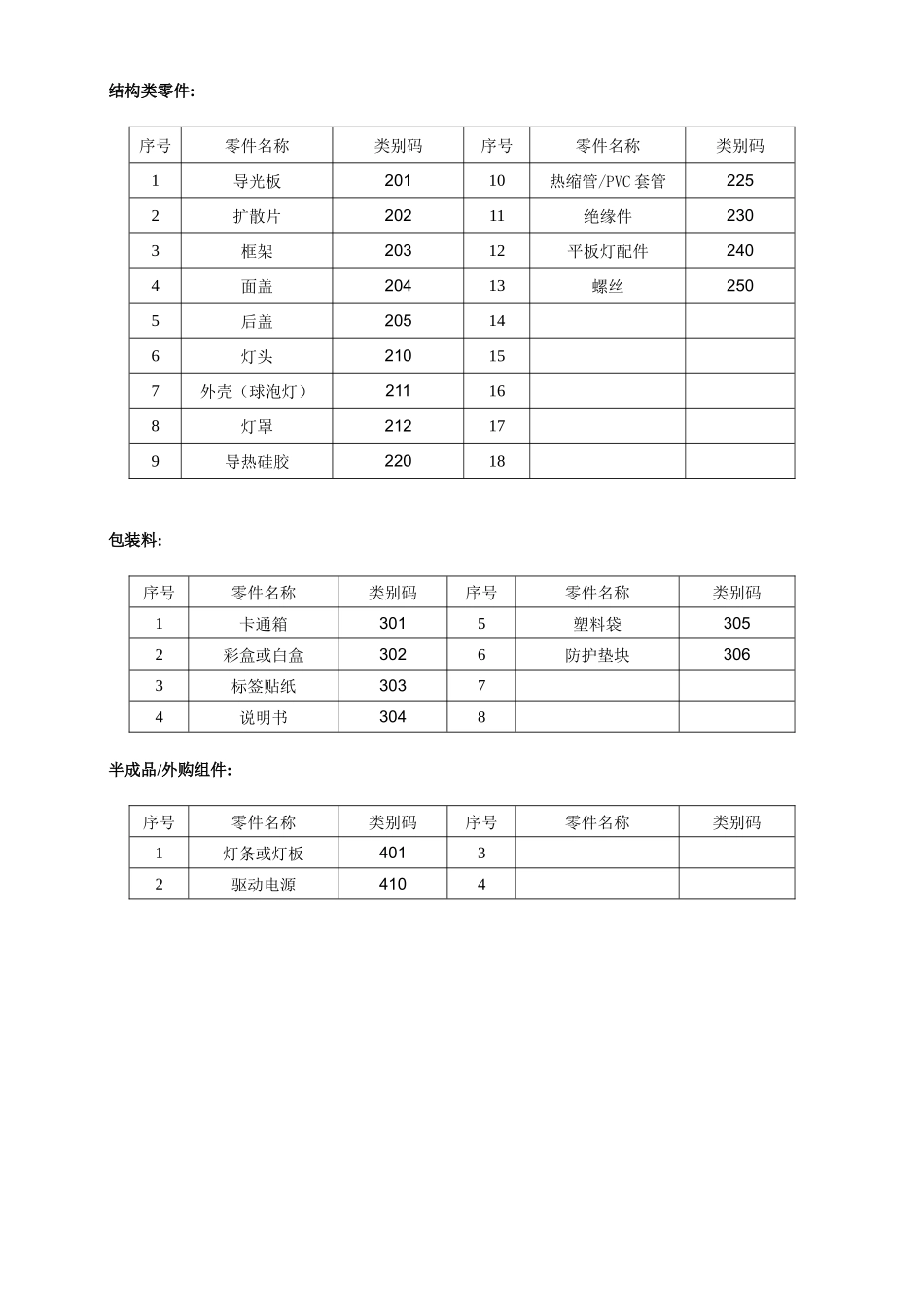 LED应用企业物料编号规则_第2页