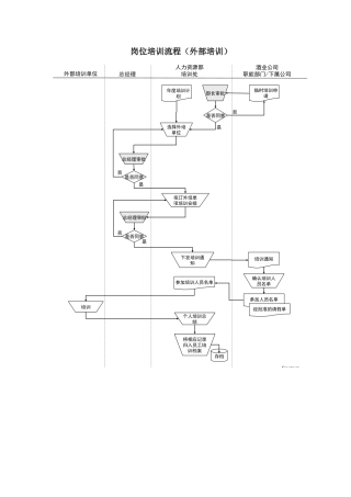 某酒业生产企业岗位培训流程（外部培训）