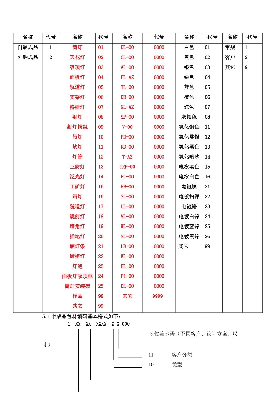 物料编码规则(所有物料)(38页)_第2页