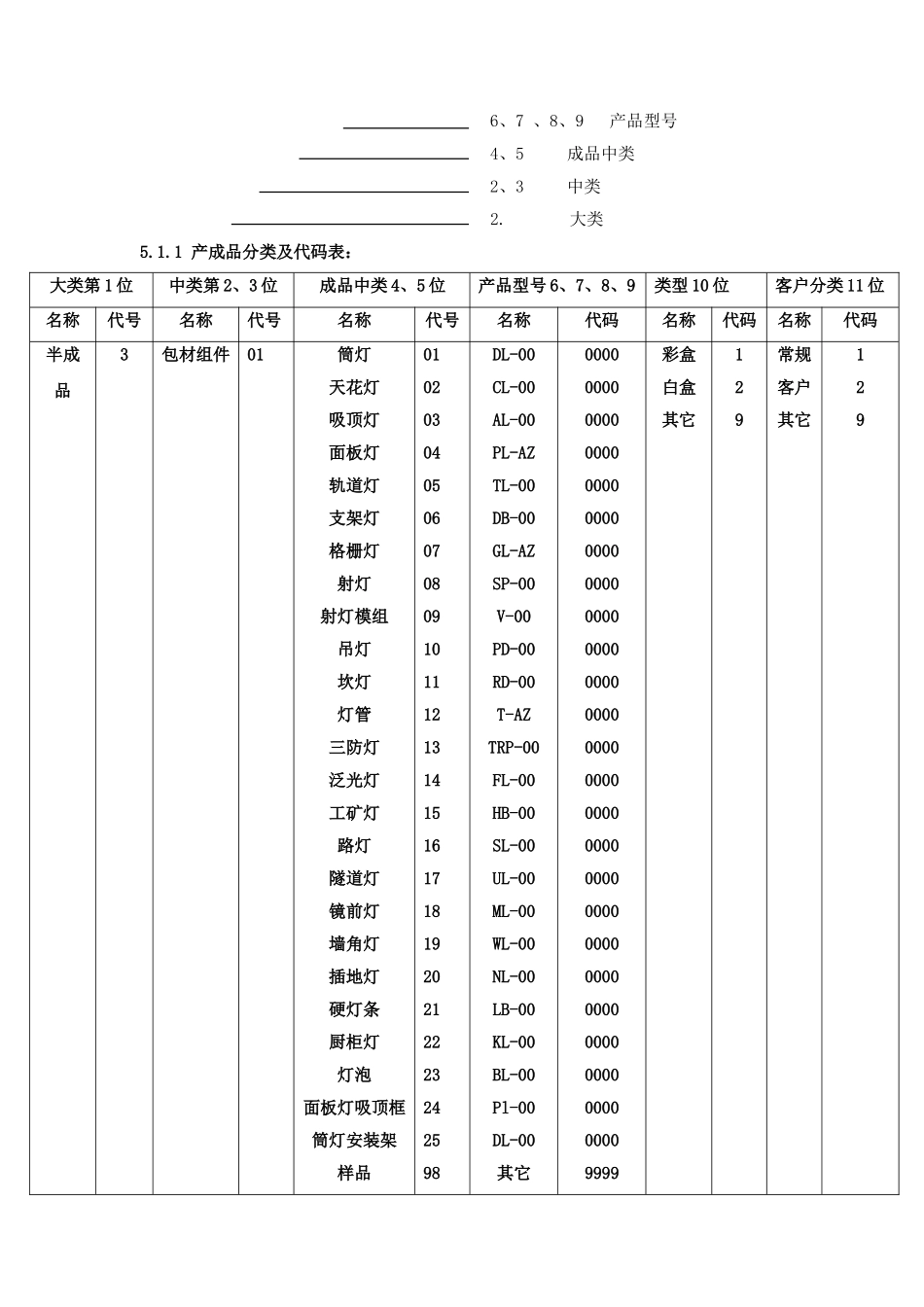 物料编码规则(所有物料)(38页)_第3页