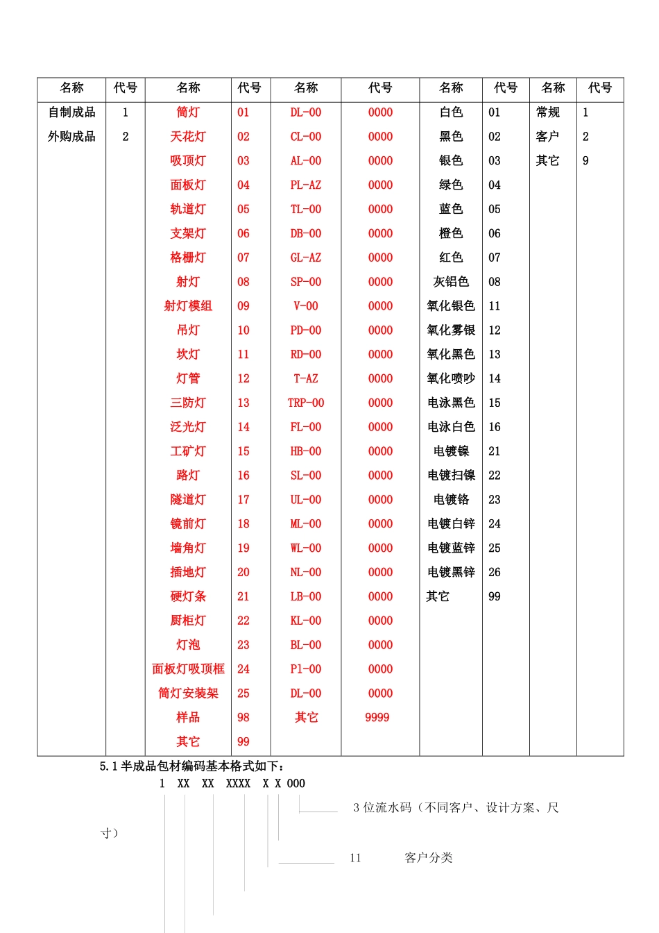 物料编码规则(所有物料)_第2页