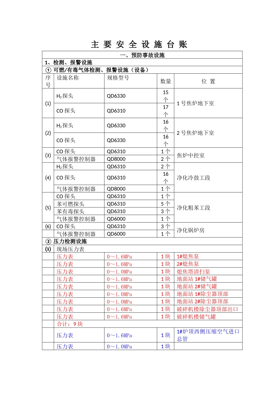 安全设施台账（38页）_第1页