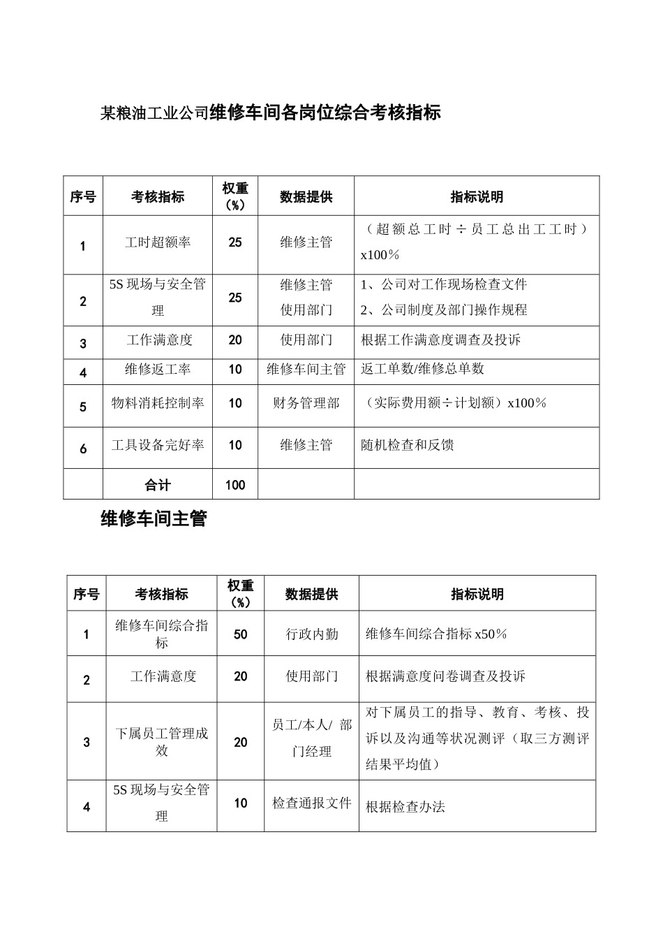 维修车间各岗位综合考核指标_第1页