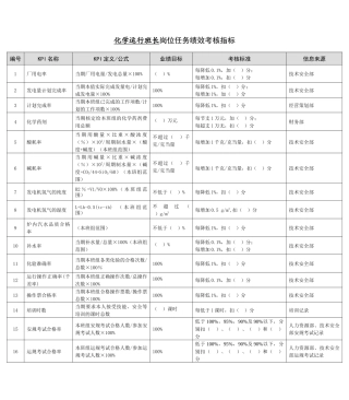 某能源集团化学运行班长绩效考核指标
