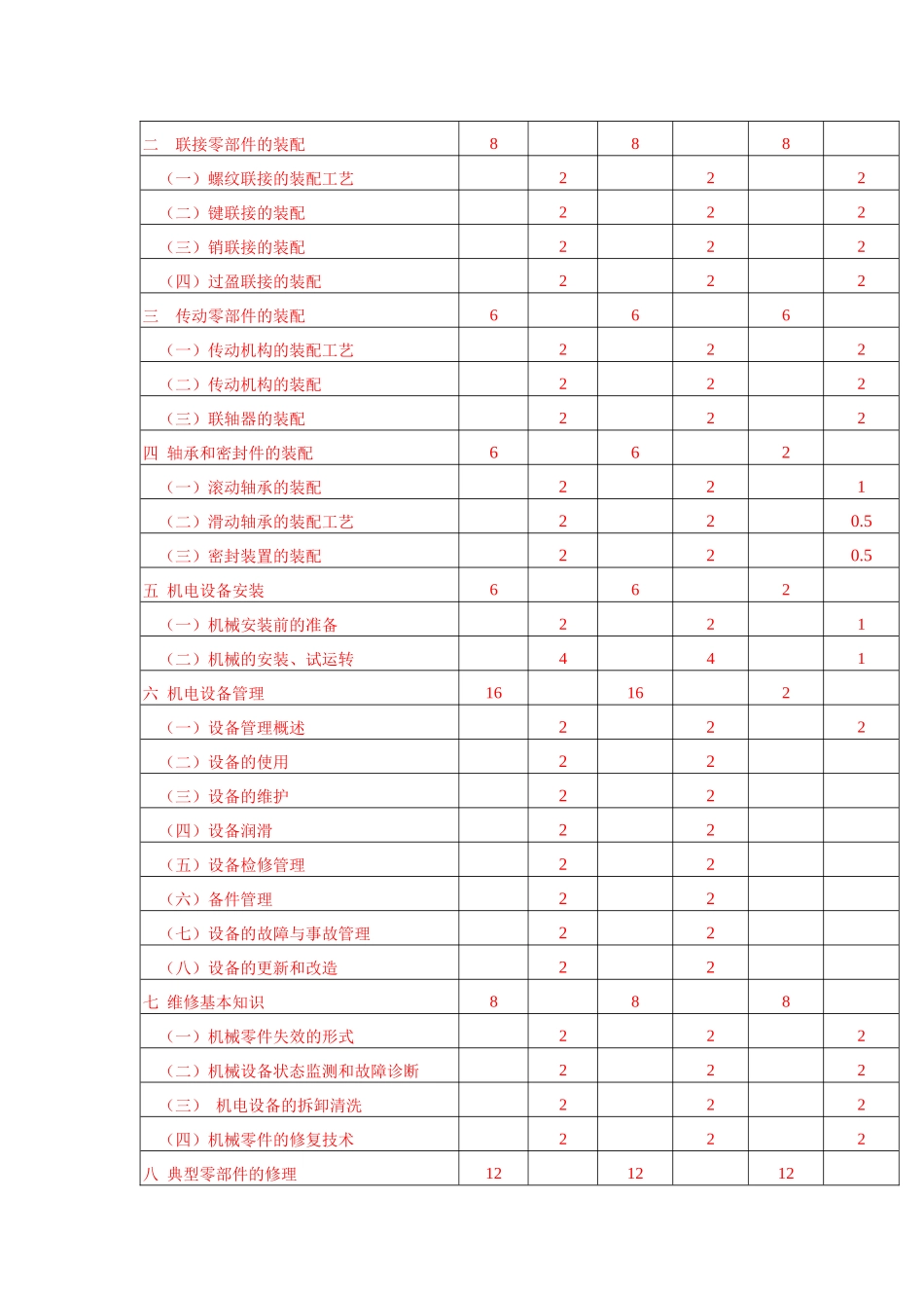 机电设备维修教学纲要_第3页