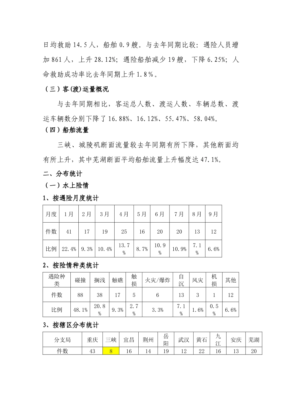 XXXX年第三季度安全形势及搜救分析_第2页