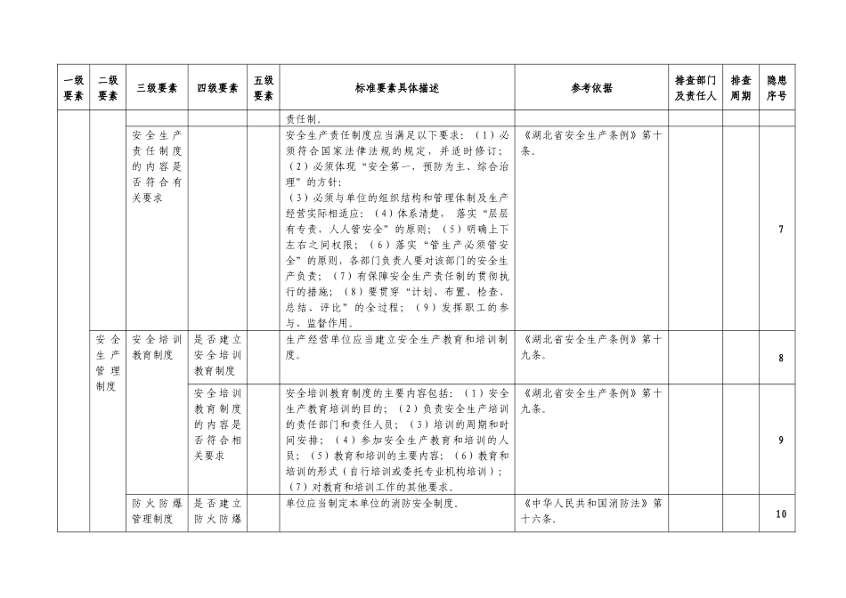 十堰民乐液压机械有限公司安全生产隐患排查清单_第3页