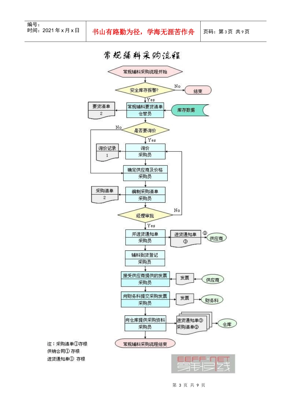 服装生产管理流程图(上)_第3页