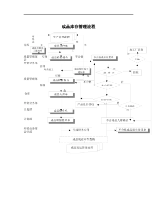 服装行业-成品库存管理标准流程