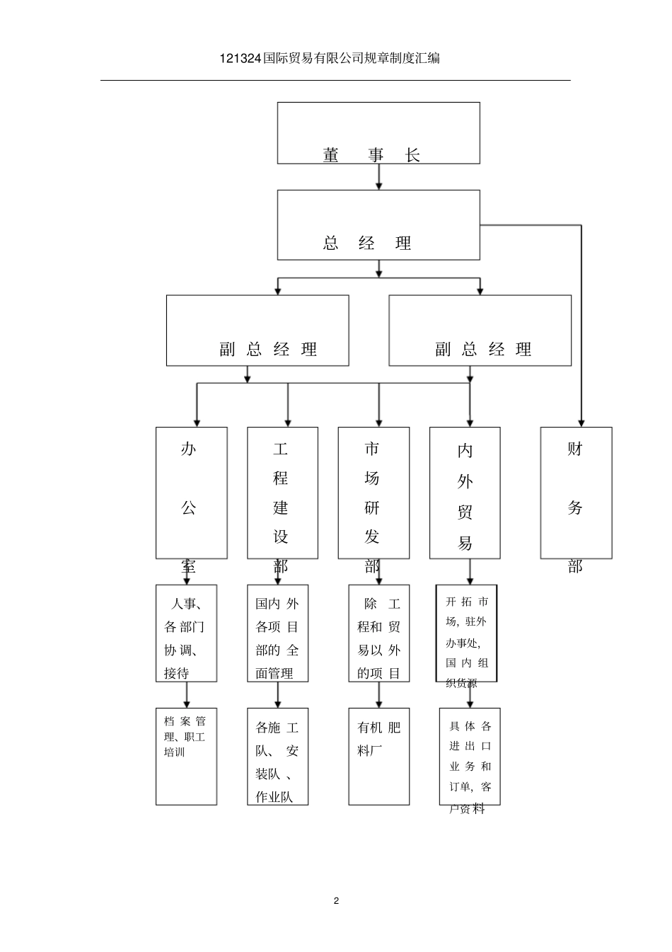 (完整版)外贸公司文件汇编_第2页