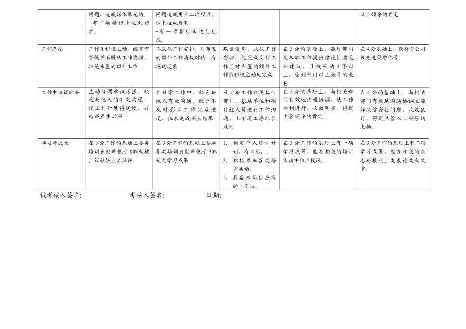上海市电力公司市区供电公司抄表组长行为规范考评表_第3页