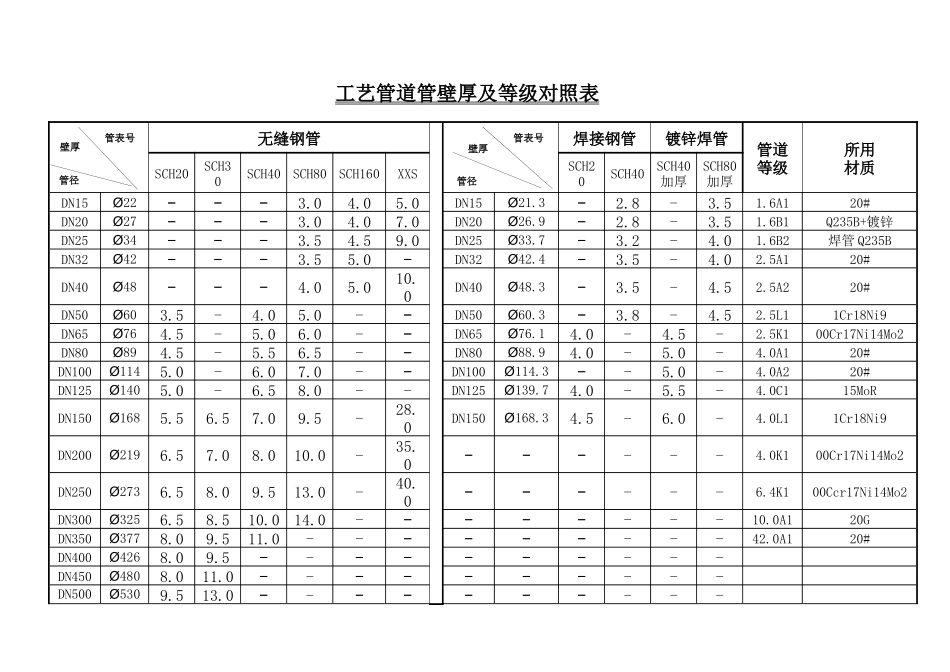 工艺管道管壁厚对照表_第1页