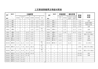 工艺管道管壁厚对照表
