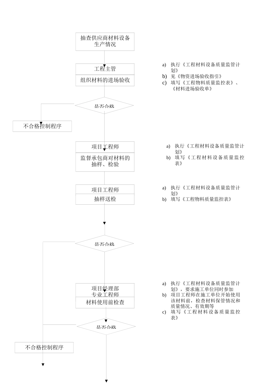 WHVK-QP-11-02材料设备质量监管程序_第2页