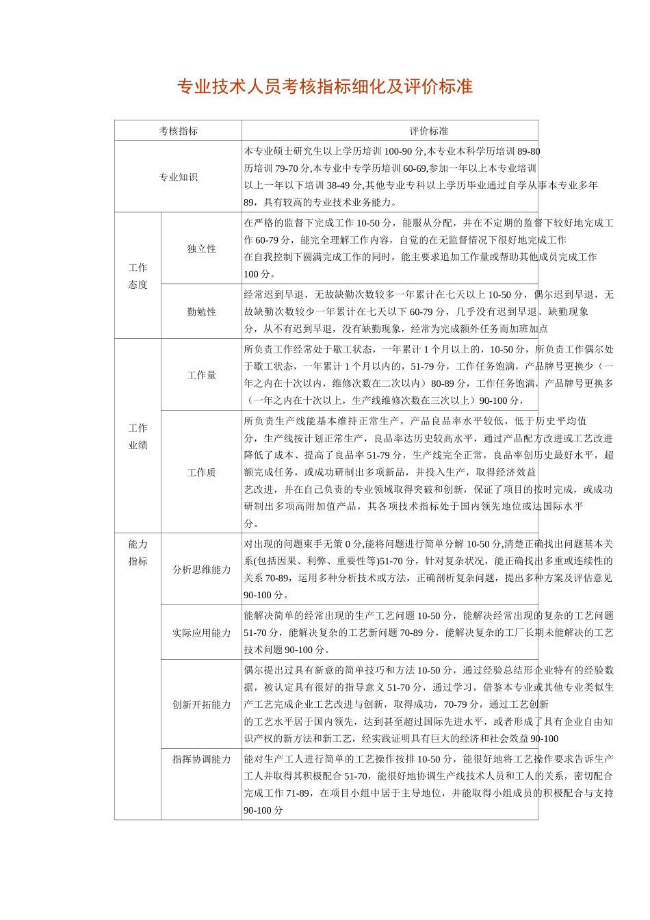 专业技术人员考核指标细化及评价标准_第1页