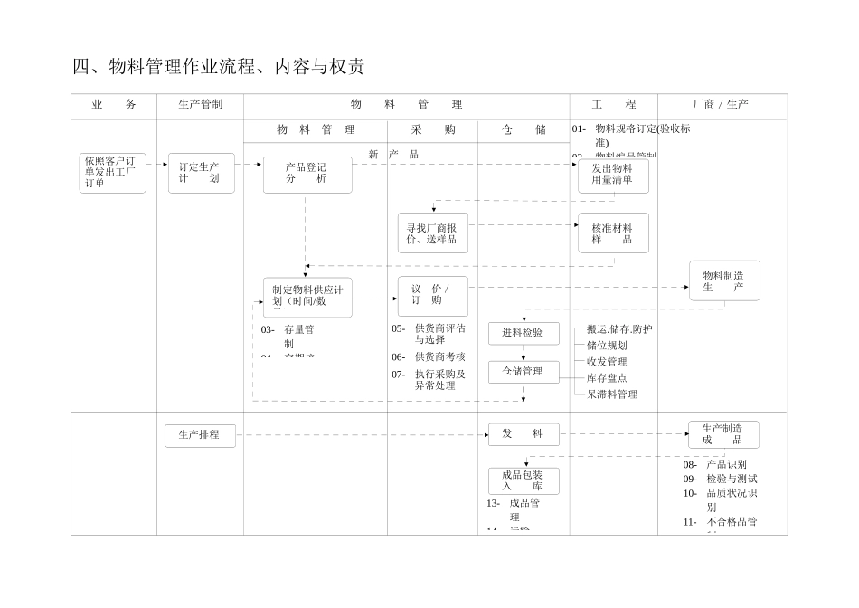 物料管理概述_第3页