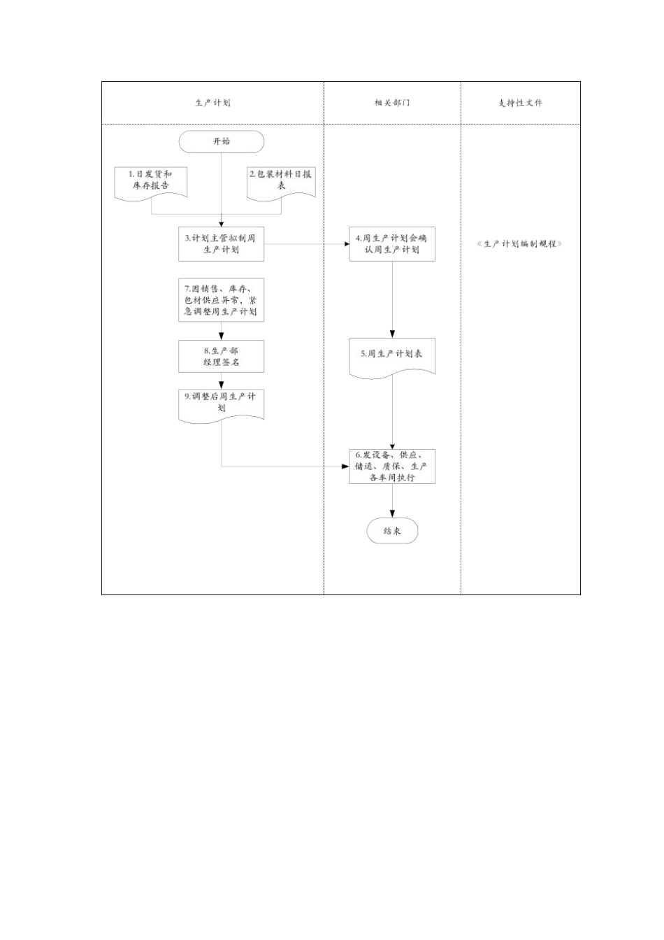 周生产计划制订标准流程_第3页