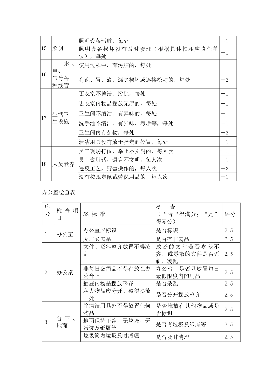 生产现场检查表_第3页