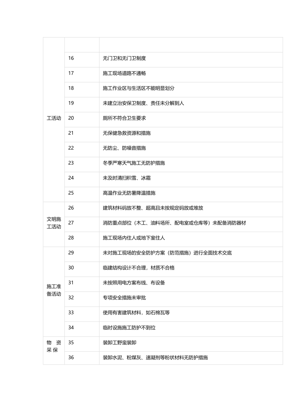 安全危险源426项,史上最全_第2页
