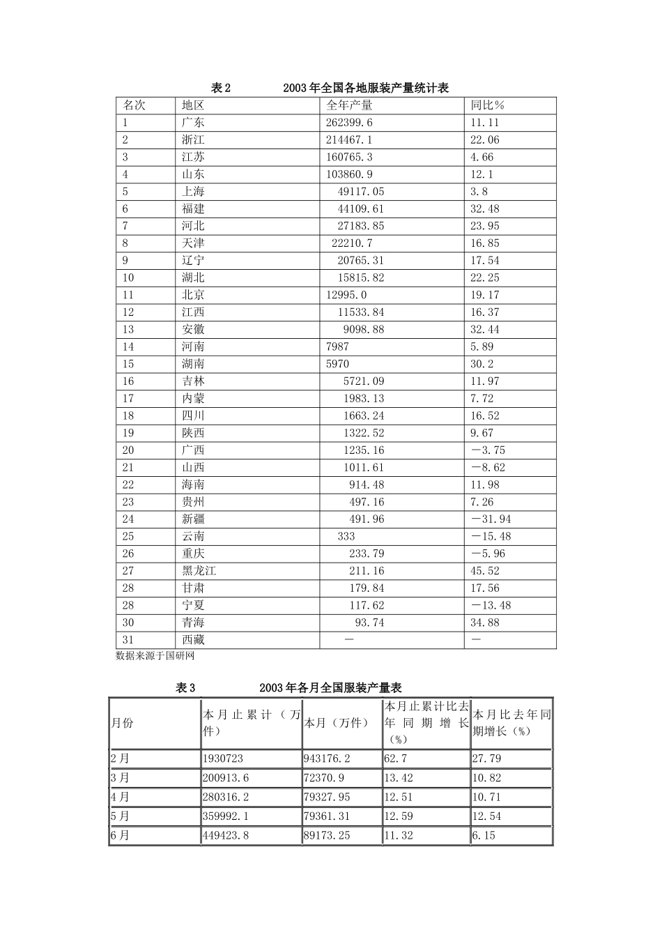 服装行业某年度经济运行报告_第2页