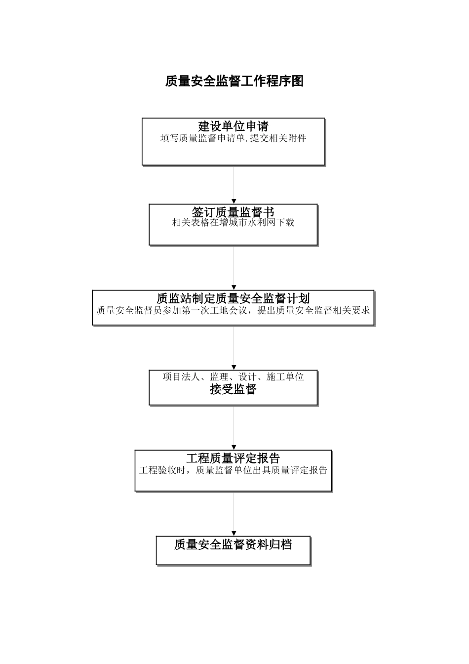 质量安全监督工作程序图_第1页