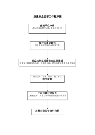 质量安全监督工作程序图