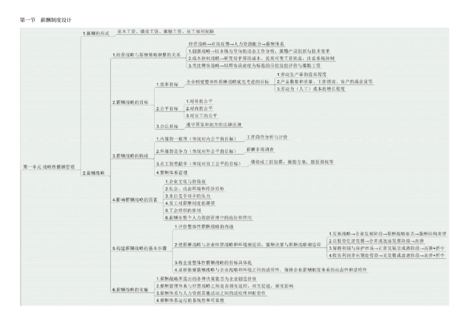 思维导图-五薪酬(内部资料严禁外传)_第1页