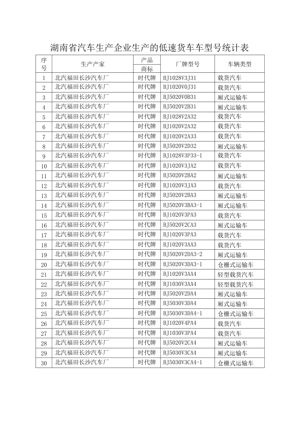 湖南省汽车生产企业生产的低速货车车型号统计表_第1页