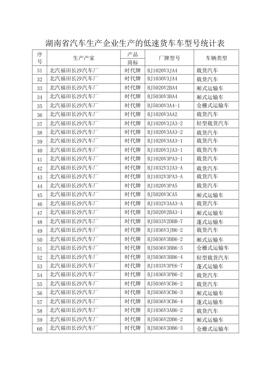 湖南省汽车生产企业生产的低速货车车型号统计表_第2页