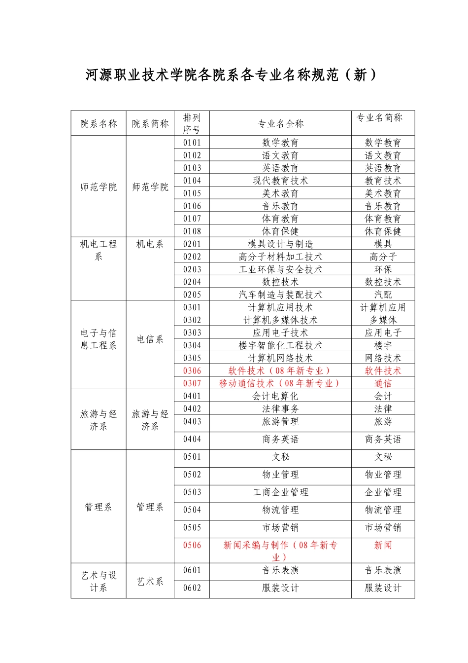 河源职业技术学院各院系各专业名称规范(新)_第1页