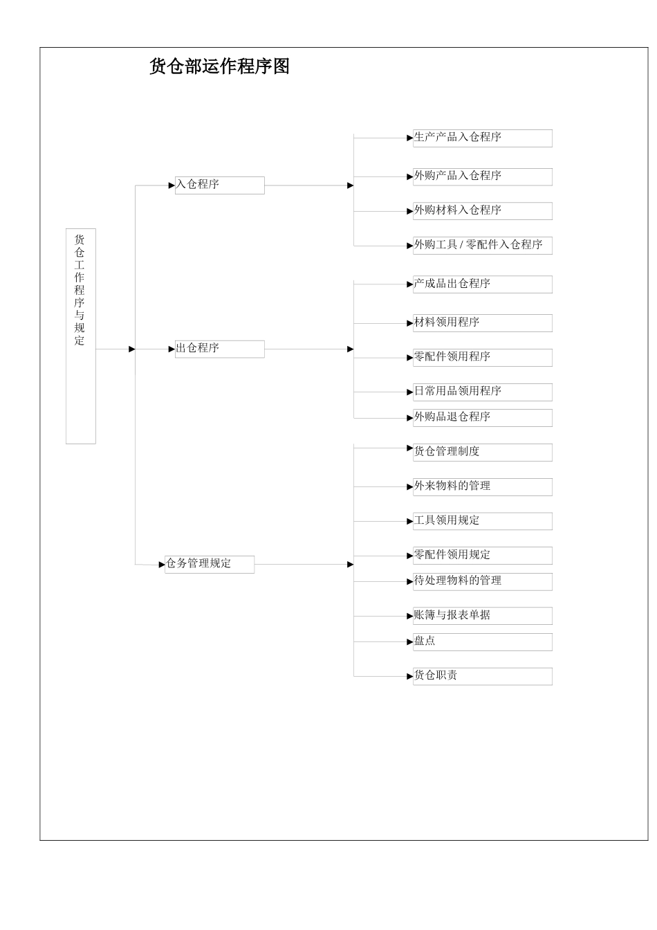[库存管理]东莞粤运五金塑胶电子厂仓库管理规定_第2页