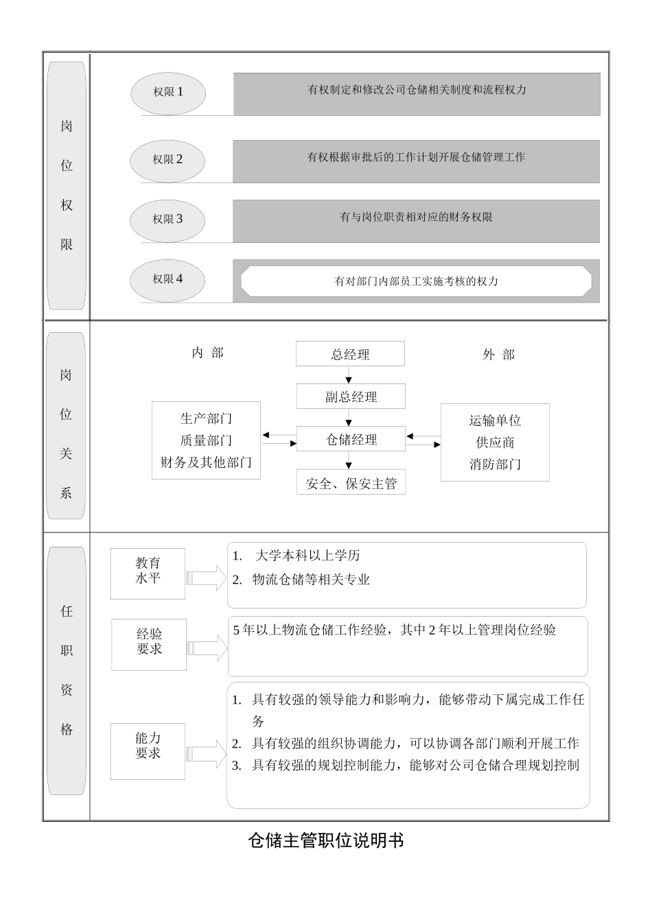 仓储部各岗位职责_第3页