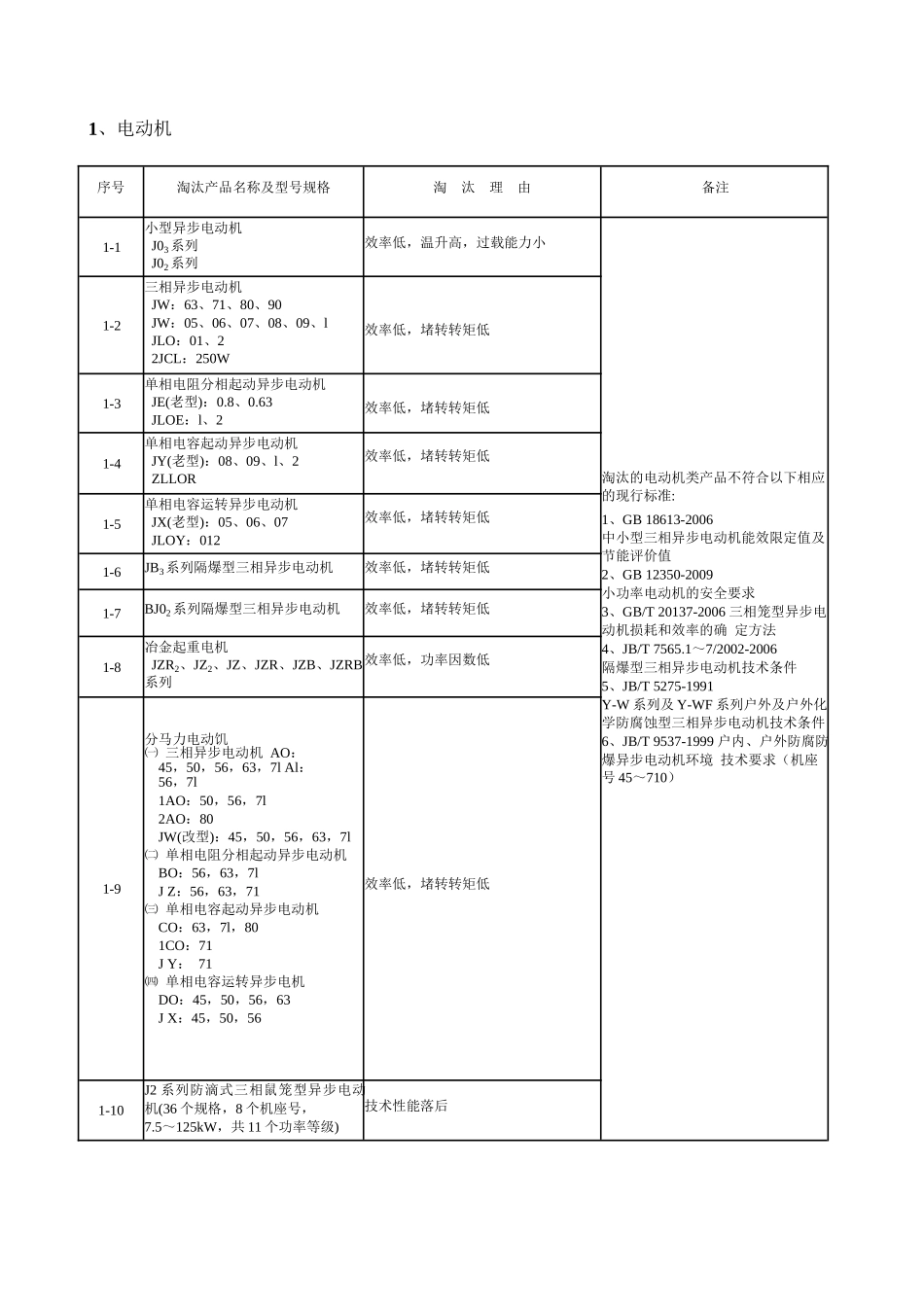 高耗能机电设备淘汰目录(第一批)_第3页