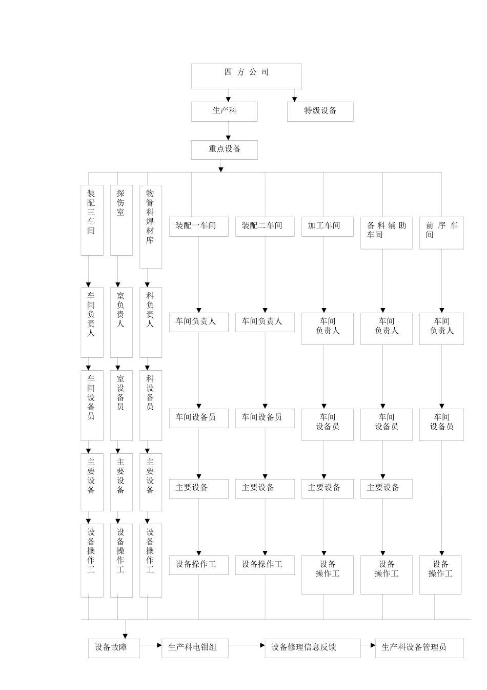 设备分级管理及实施细则_第3页