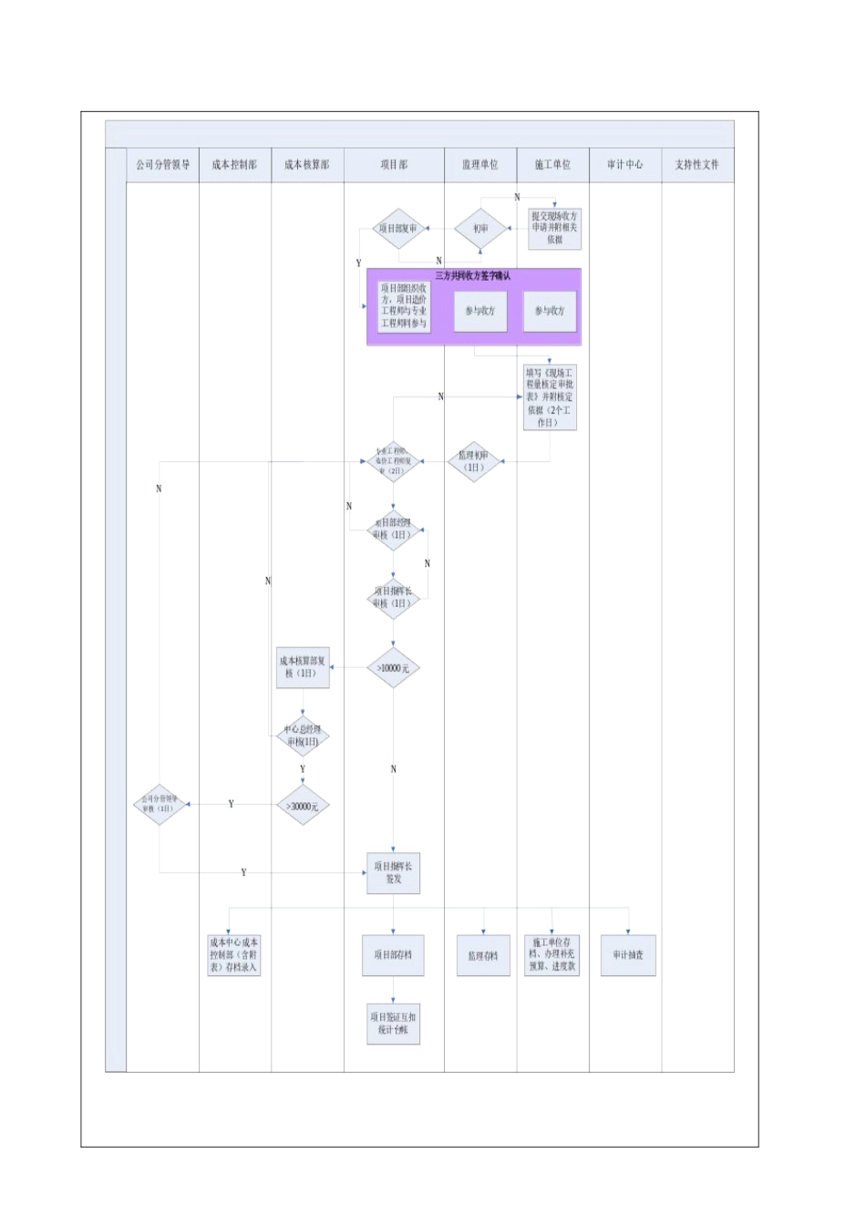 现场签证管理作业指导书_第3页