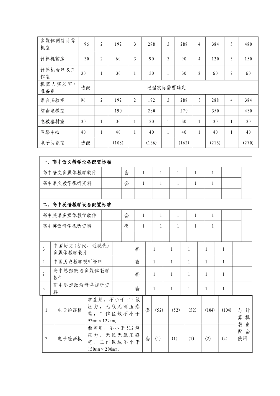 山东省普通高中现代教育技术设备配备标准_第1页