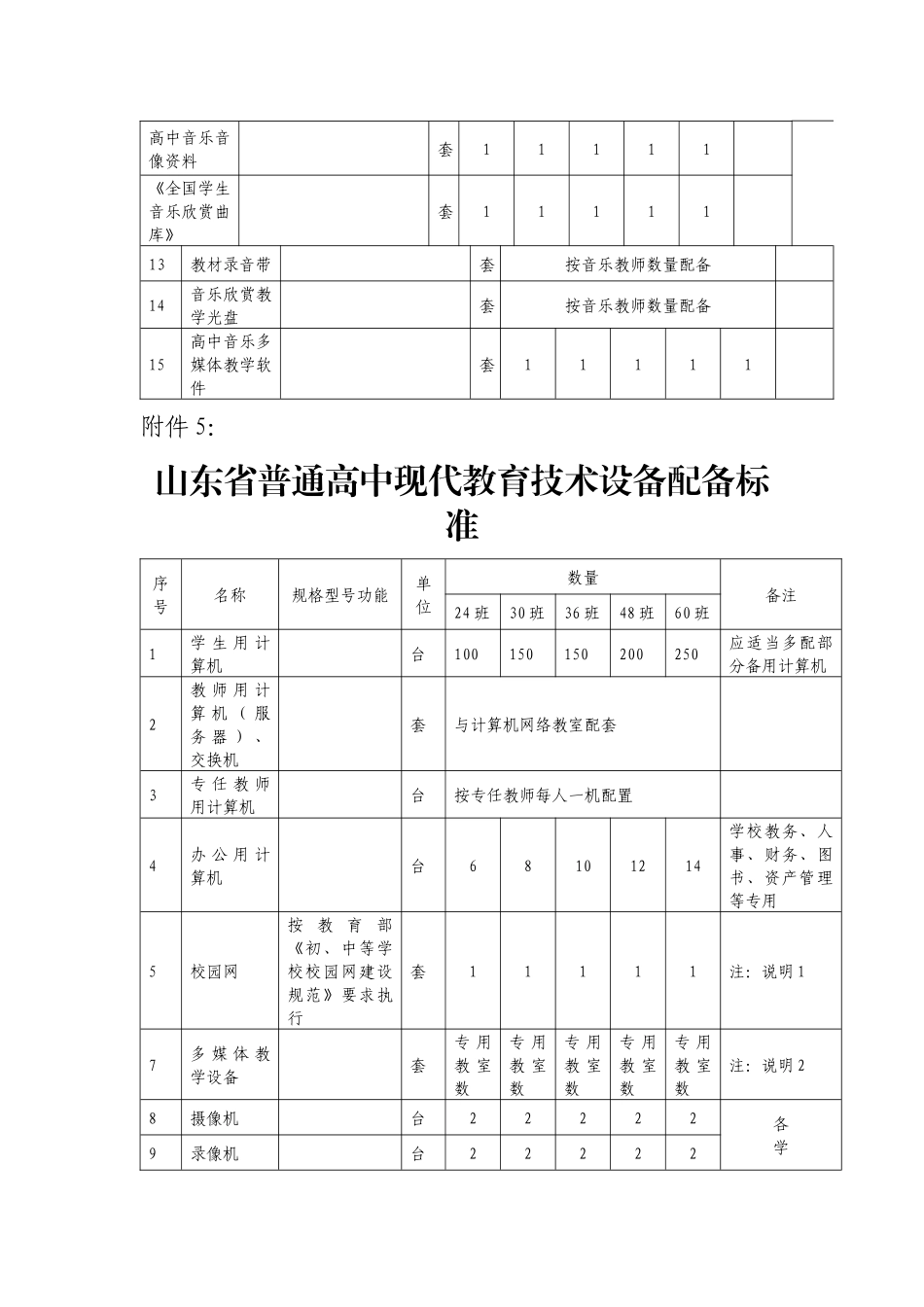 山东省普通高中现代教育技术设备配备标准_第2页