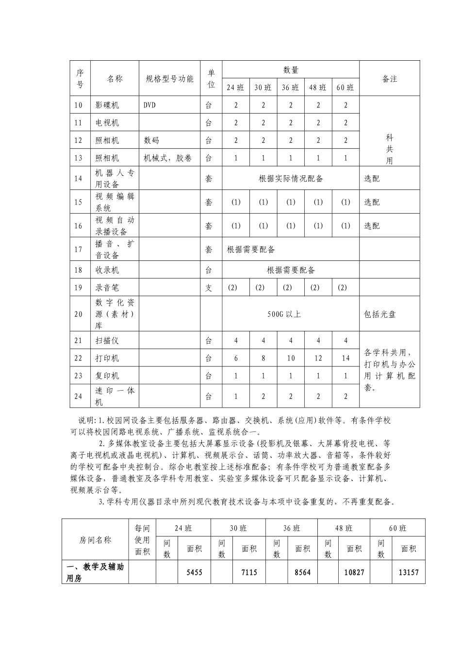 山东省普通高中现代教育技术设备配备标准_第3页