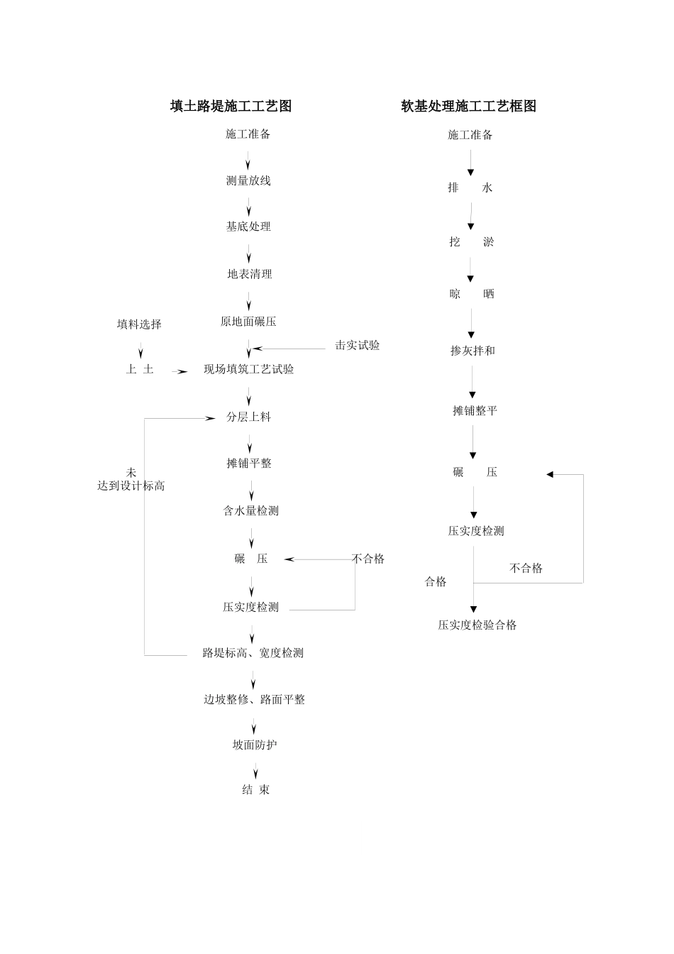 桥梁施工工艺框图_第2页