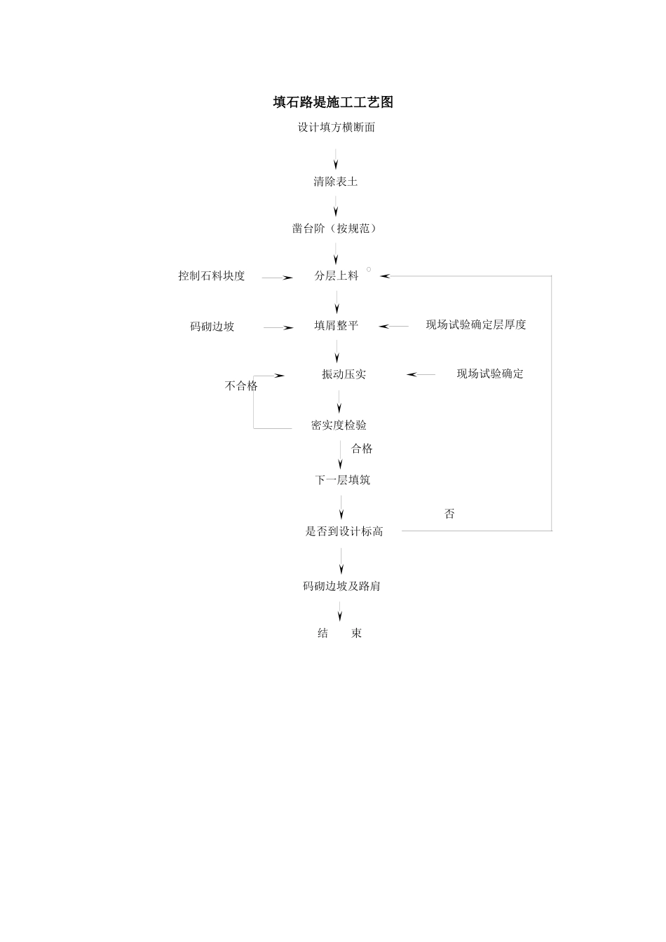 桥梁施工工艺框图_第3页