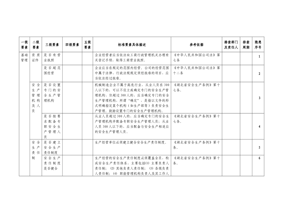 安全生产隐患排查清单_第1页
