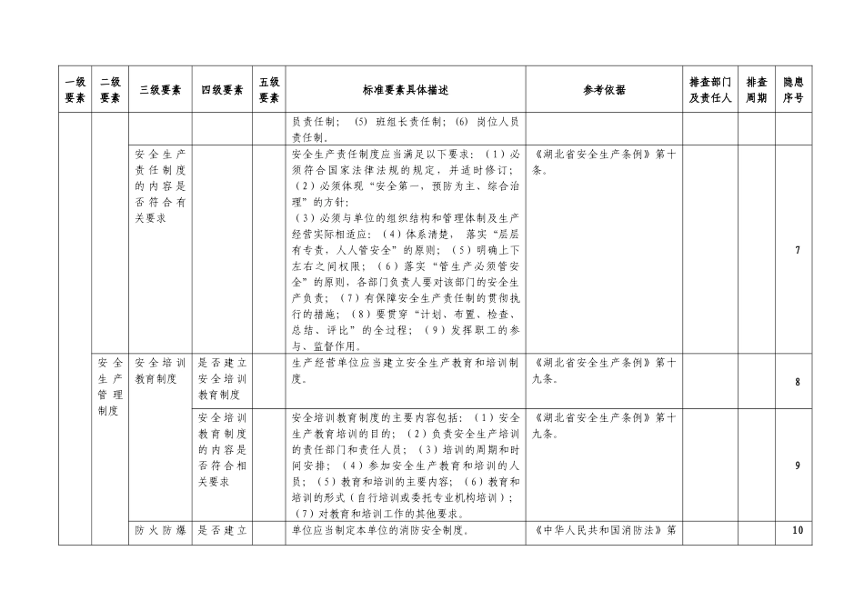 安全生产隐患排查清单_第2页