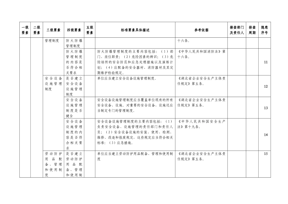 安全生产隐患排查清单_第3页