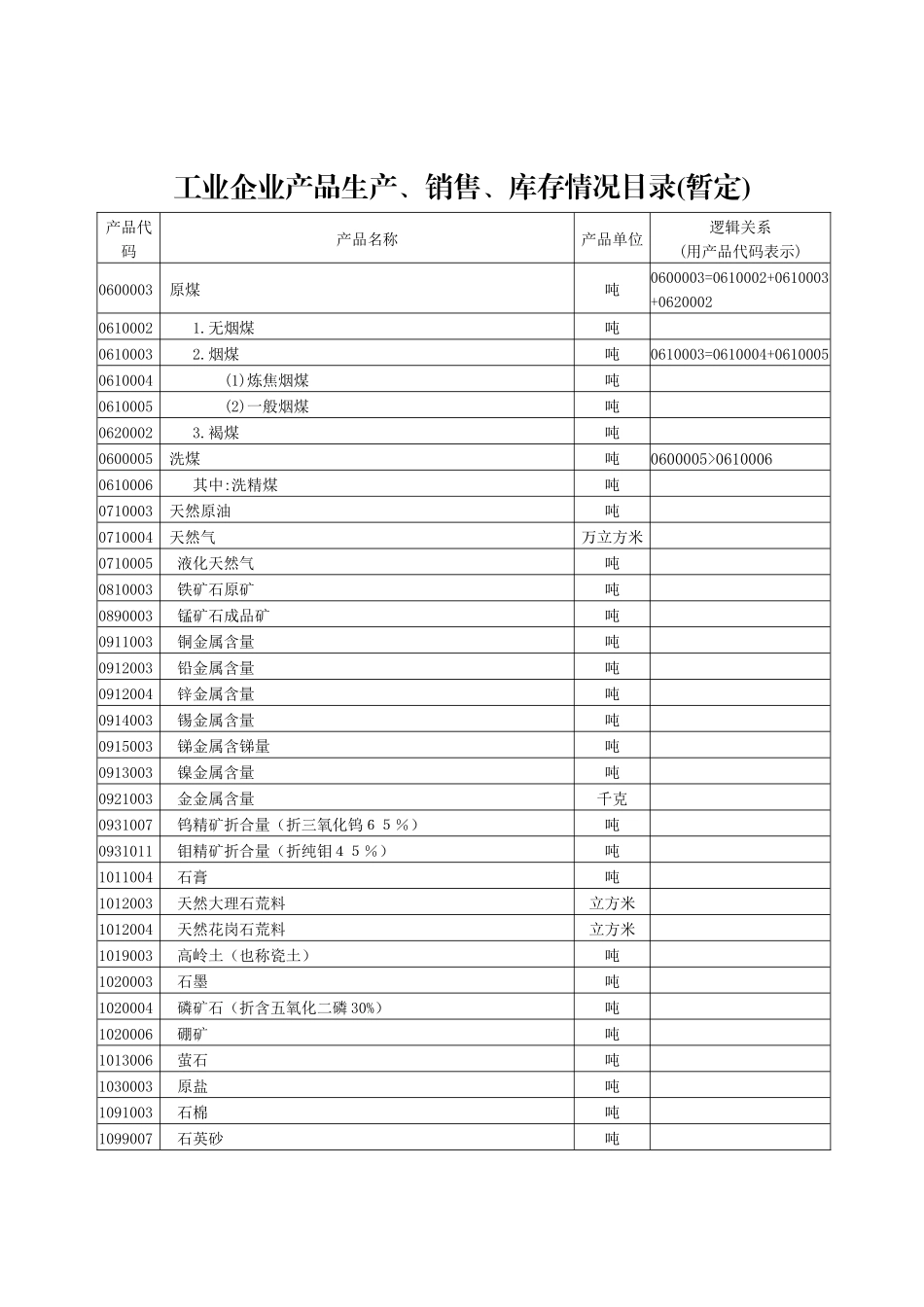 工业企业产品生产、销售、库存情况目录(暂定)_第1页