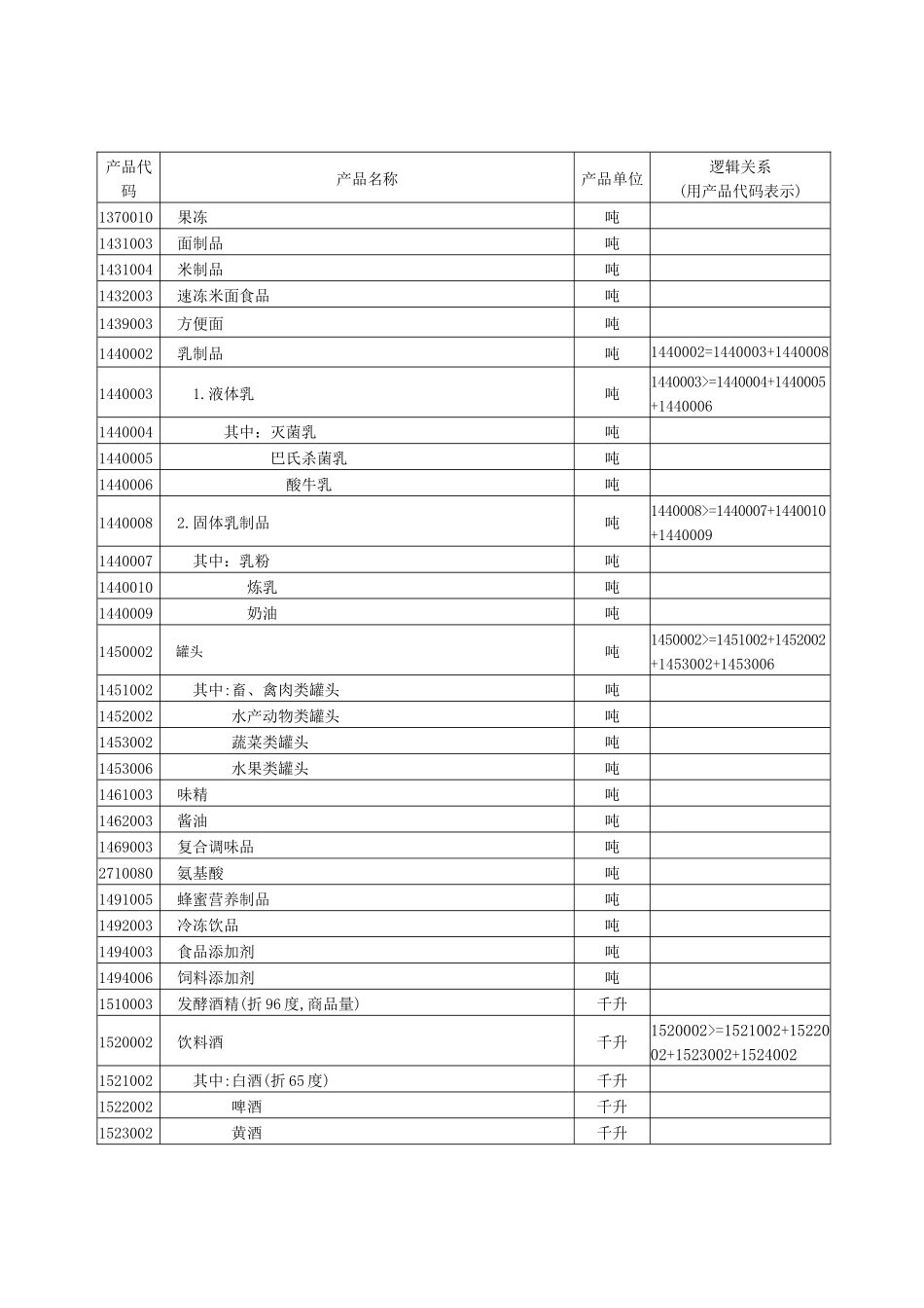 工业企业产品生产、销售、库存情况目录(暂定)_第3页