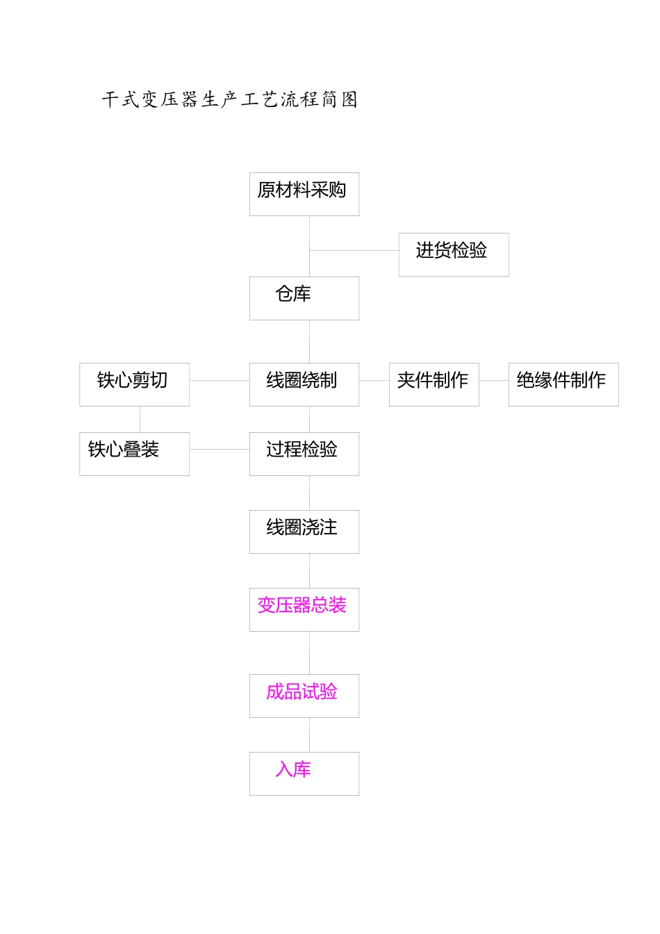 变压器生产工艺设计_第3页