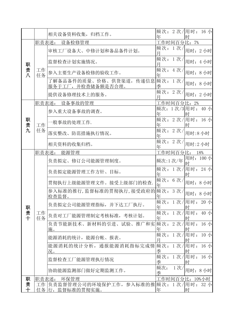 物资生产技术部设备管理岗岗位说明书_第3页
