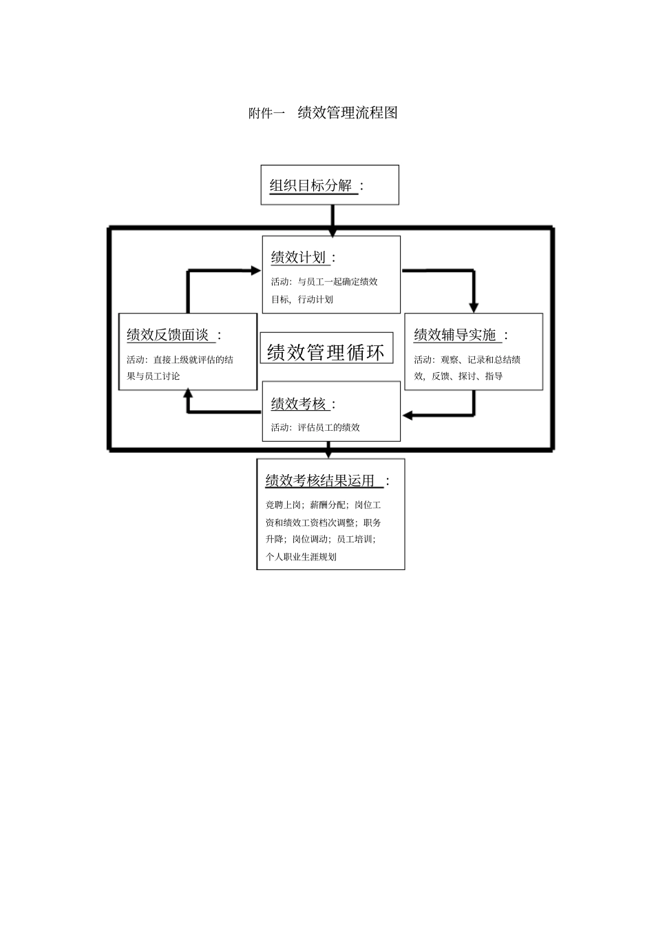 (完整word版)公司绩效考核流程图及详细附表_第1页