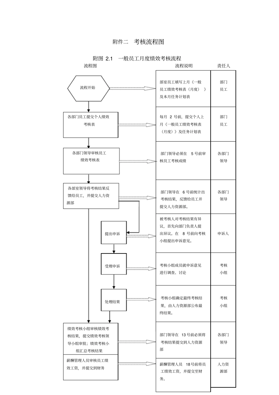 (完整word版)公司绩效考核流程图及详细附表_第2页