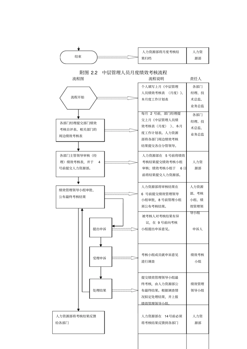 (完整word版)公司绩效考核流程图及详细附表_第3页